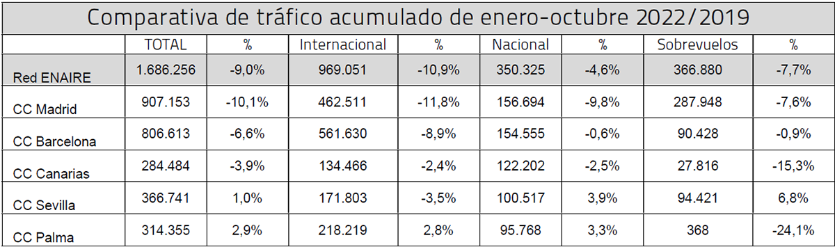 Comparativa de trfico acumulado de enero-octubre 2022/2019 Tabla: Enaire